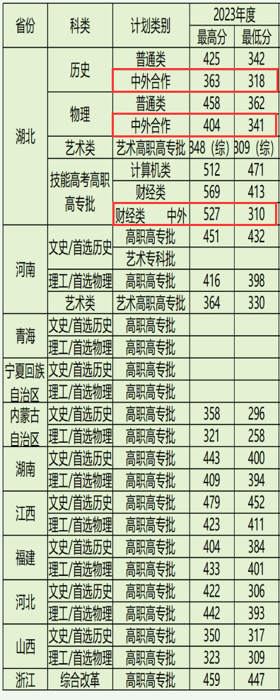 2024<a href=https://www.211g.cn/tag/hubei.html target=_blank class=infotextkey>湖北</a>财税<a href=https://www.211g.cn/tag/zhiye.html target=_blank class=infotextkey>职业</a><a href=https://www.211g.cn/tag/xueyuan.html target=_blank class=infotextkey>学院</a><a href=https://www.211g.cn/tag/zhongwai.html target=_blank class=infotextkey>中外</a><a href=https://www.211g.cn/tag/hezuo.html target=_blank class=infotextkey>合作</a>办学<a href=https://www.211g.cn/tag/fenshu.html target=_blank class=infotextkey>分数</a>线（含2022-2023<a href=https://www.211g.cn/tag/linian.html target=_blank class=infotextkey>历年</a>）