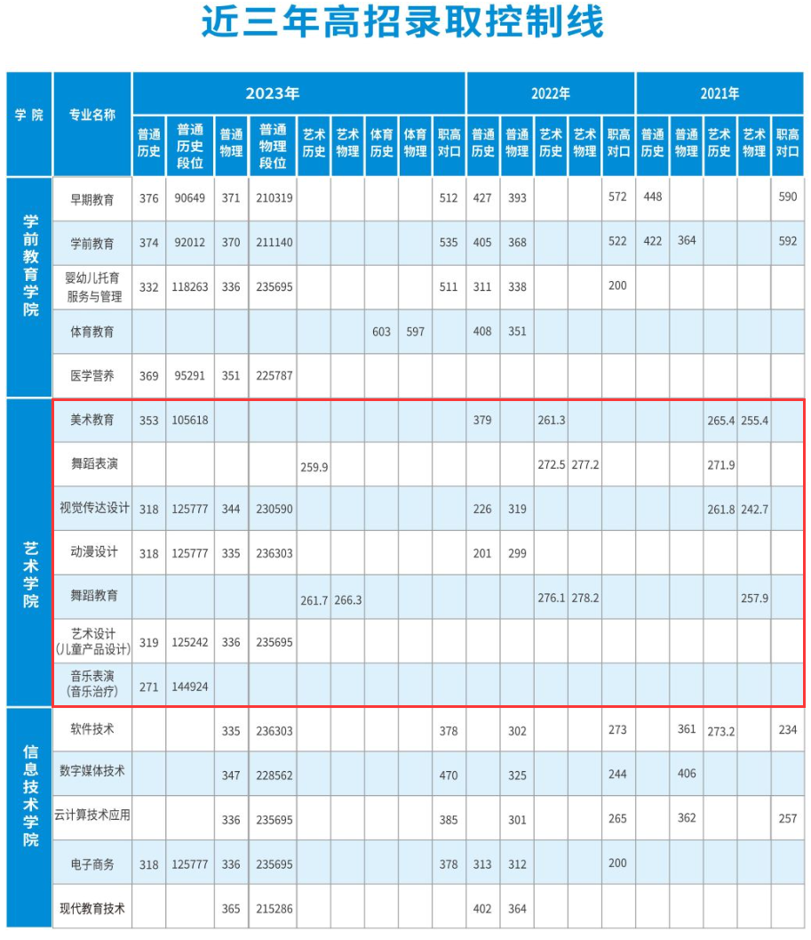 2023年长沙<a href=https://www.211g.cn/tag/youer.html target=_blank class=infotextkey>幼儿</a><a href=https://www.211g.cn/tag/shifan.html target=_blank class=infotextkey>师范</a><a href=https://www.211g.cn/tag/gaodong.html target=_blank class=infotextkey>高等</a>专科<a href=https://www.211g.cn/tag/xuexiao.html target=_blank class=infotextkey>学校</a><a href=https://www.211g.cn/tag/yishu.html target=_blank class=infotextkey>艺术</a>类<a href=https://www.211g.cn/tag/luqu.html target=_blank class=infotextkey>录取</a><a href=https://www.211g.cn/tag/fenshu.html target=_blank class=infotextkey>分数</a>线（包括2021-2022年<a href=https://www.211g.cn/tag/shuju.html target=_blank class=infotextkey>数据</a>）