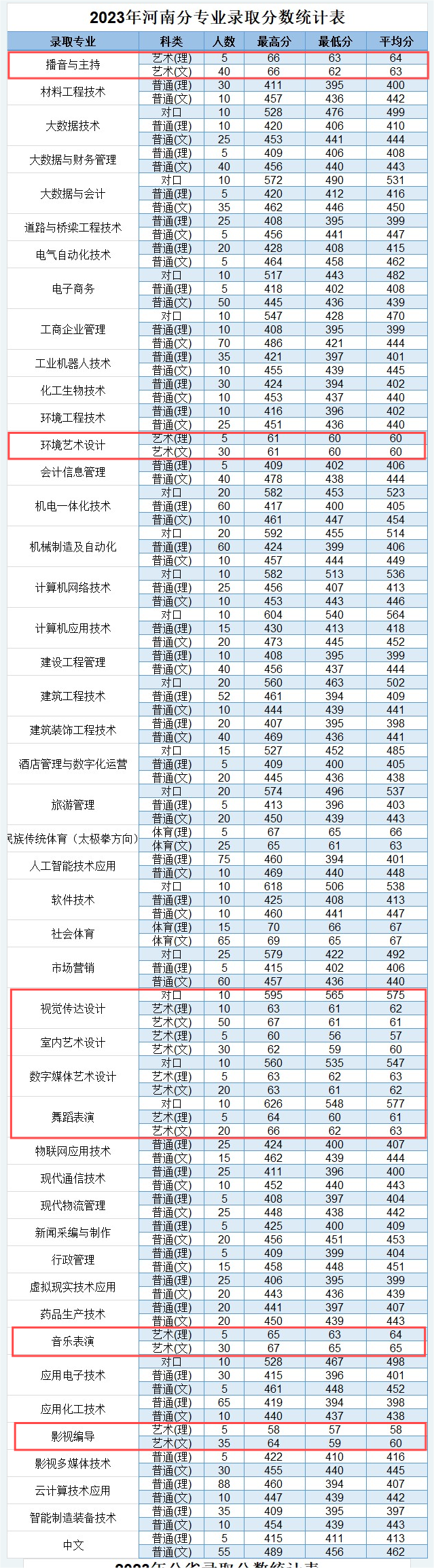 2023年焦作<a href=https://www.211g.cn/tag/daxue.html target=_blank class=infotextkey>大学</a><a href=https://www.211g.cn/tag/yishu.html target=_blank class=infotextkey>艺术</a>类<a href=https://www.211g.cn/tag/luqu.html target=_blank class=infotextkey>录取</a><a href=https://www.211g.cn/tag/fenshu.html target=_blank class=infotextkey>分数</a>线【<a href=https://www.211g.cn/tag/henan.html target=_blank class=infotextkey>河南</a>】