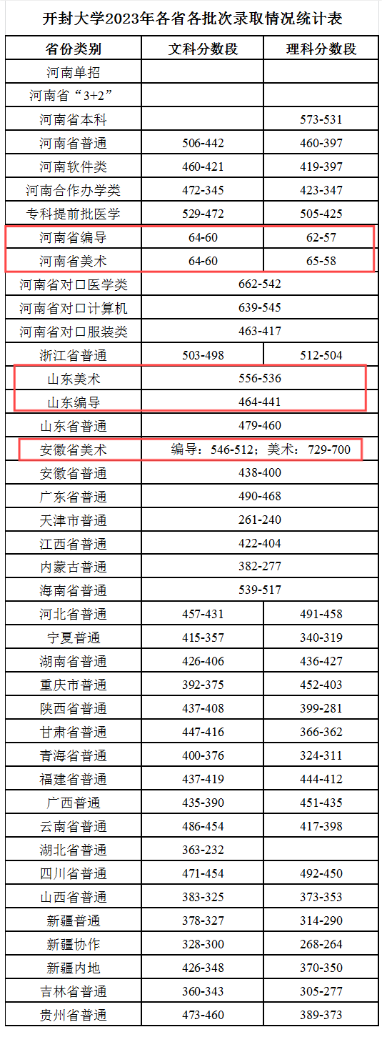 2024年开封<a href=https://www.211g.cn/tag/daxue.html target=_blank class=infotextkey>大学</a><a href=https://www.211g.cn/tag/yishu.html target=_blank class=infotextkey>艺术</a>类<a href=https://www.211g.cn/tag/luqu.html target=_blank class=infotextkey>录取</a><a href=https://www.211g.cn/tag/fenshu.html target=_blank class=infotextkey>分数</a>线（含2022-2023年<a href=https://www.211g.cn/tag/shuju.html target=_blank class=infotextkey>数据</a>）