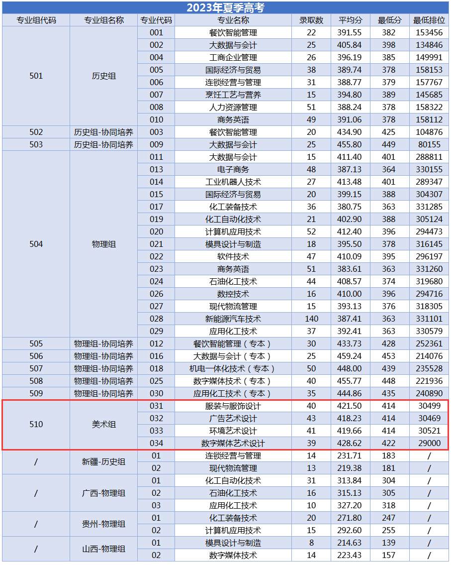 2023广州<a href=https://www.211g.cn/tag/gongcheng.html target=_blank class=infotextkey>工程</a><a href=https://www.211g.cn/tag/jishu.html target=_blank class=infotextkey>技术</a><a href=https://www.211g.cn/tag/zhiye.html target=_blank class=infotextkey>职业</a><a href=https://www.211g.cn/tag/xueyuan.html target=_blank class=infotextkey>学院</a><a href=https://www.211g.cn/tag/yishu.html target=_blank class=infotextkey>艺术</a>类<a href=https://www.211g.cn/tag/fenshu.html target=_blank class=infotextkey>分数</a>线