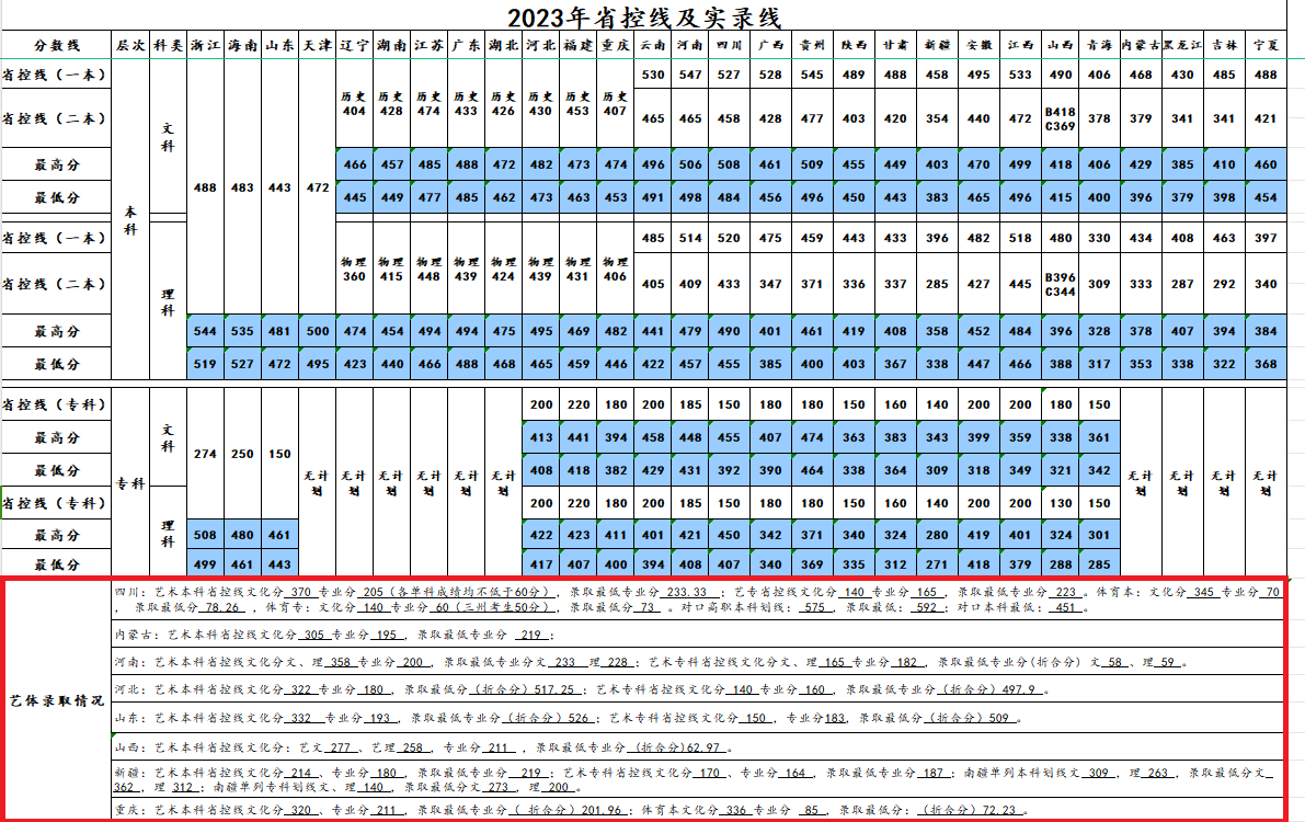 2024成都理工<a href=https://www.211g.cn/tag/daxue.html target=_blank class=infotextkey>大学</a><a href=https://www.211g.cn/tag/gongcheng.html target=_blank class=infotextkey>工程</a><a href=https://www.211g.cn/tag/jishu.html target=_blank class=infotextkey>技术</a><a href=https://www.211g.cn/tag/xueyuan.html target=_blank class=infotextkey>学院</a><a href=https://www.211g.cn/tag/yishu.html target=_blank class=infotextkey>艺术</a>类<a href=https://www.211g.cn/tag/luqu.html target=_blank class=infotextkey>录取</a><a href=https://www.211g.cn/tag/fenshu.html target=_blank class=infotextkey>分数</a>线（含2022-2023<a href=https://www.211g.cn/tag/linian.html target=_blank class=infotextkey>历年</a>）