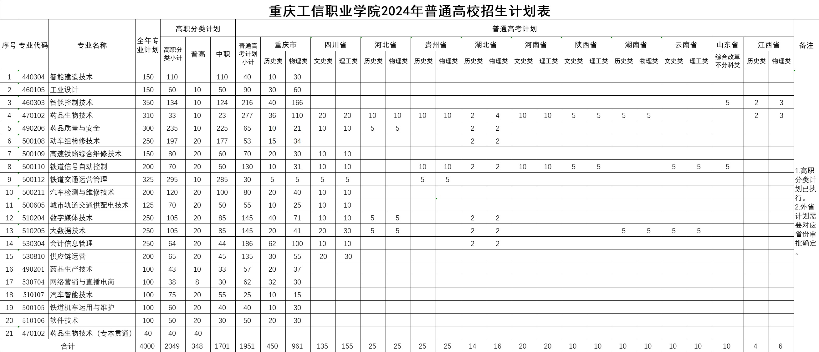 <a href=https://www.211g.cn/tag/zhongqing.html target=_blank class=infotextkey>重庆</a>工信<a href=https://www.211g.cn/tag/zhiye.html target=_blank class=infotextkey>职业</a><a href=https://www.211g.cn/tag/xueyuan.html target=_blank class=infotextkey>学院</a><a href=https://www.211g.cn/tag/zhaosheng.html target=_blank class=infotextkey>招生</a><a href=https://www.211g.cn/tag/jihua.html target=_blank class=infotextkey>计划</a>-各<a href=https://www.211g.cn/tag/zhuanye.html target=_blank class=infotextkey>专业</a><a href=https://www.211g.cn/tag/zhaosheng.html target=_blank class=infotextkey>招生</a>人数