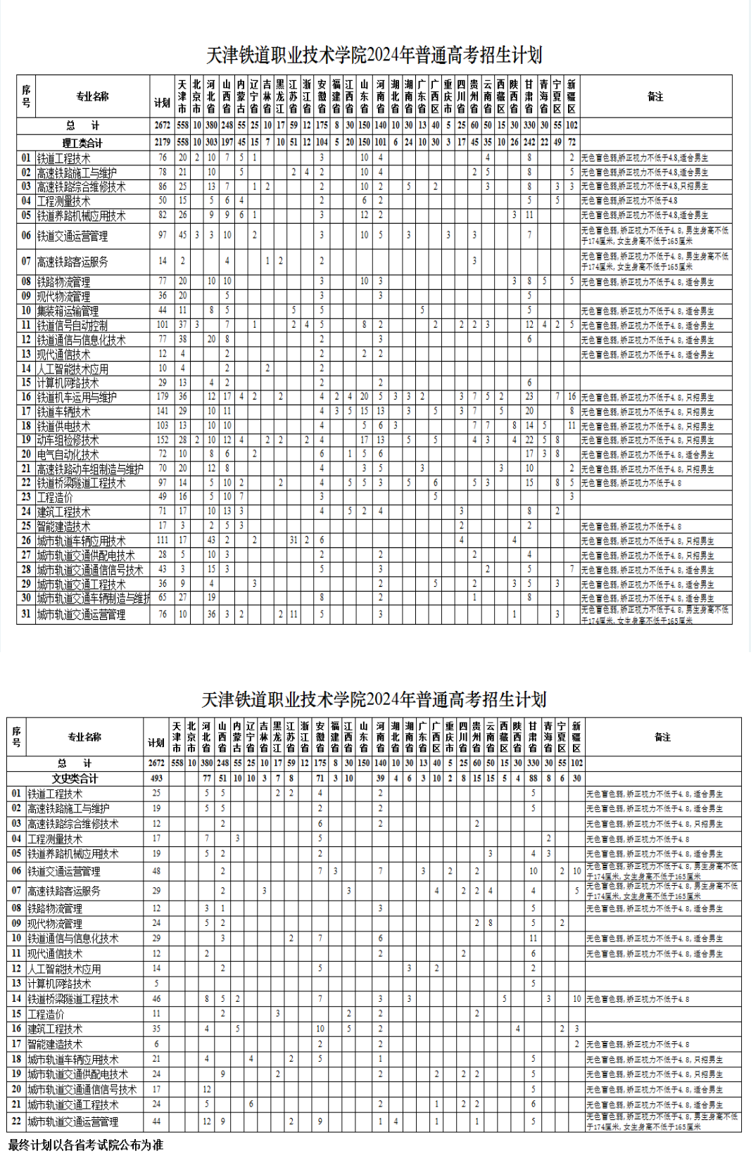 <a href=https://www.211g.cn/tag/tianjin.html target=_blank class=infotextkey>天津</a>铁道<a href=https://www.211g.cn/tag/zhiye.html target=_blank class=infotextkey>职业</a><a href=https://www.211g.cn/tag/jishu.html target=_blank class=infotextkey>技术</a><a href=https://www.211g.cn/tag/xueyuan.html target=_blank class=infotextkey>学院</a><a href=https://www.211g.cn/tag/zhaosheng.html target=_blank class=infotextkey>招生</a><a href=https://www.211g.cn/tag/jihua.html target=_blank class=infotextkey>计划</a>-各<a href=https://www.211g.cn/tag/zhuanye.html target=_blank class=infotextkey>专业</a><a href=https://www.211g.cn/tag/zhaosheng.html target=_blank class=infotextkey>招生</a>人数是多少