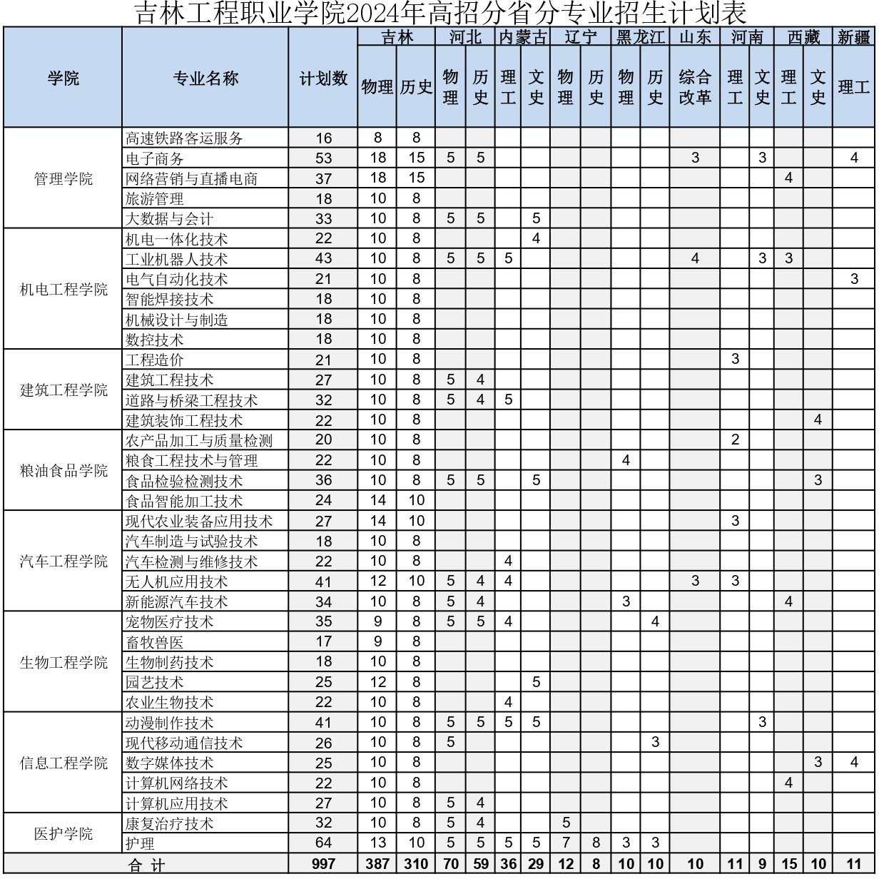 <a href=https://www.211g.cn/tag/jilin.html target=_blank class=infotextkey>吉林</a><a href=https://www.211g.cn/tag/gongcheng.html target=_blank class=infotextkey>工程</a><a href=https://www.211g.cn/tag/zhiye.html target=_blank class=infotextkey>职业</a><a href=https://www.211g.cn/tag/xueyuan.html target=_blank class=infotextkey>学院</a><a href=https://www.211g.cn/tag/zhaosheng.html target=_blank class=infotextkey>招生</a><a href=https://www.211g.cn/tag/jihua.html target=_blank class=infotextkey>计划</a>-各<a href=https://www.211g.cn/tag/zhuanye.html target=_blank class=infotextkey>专业</a><a href=https://www.211g.cn/tag/zhaosheng.html target=_blank class=infotextkey>招生</a>人数是多少