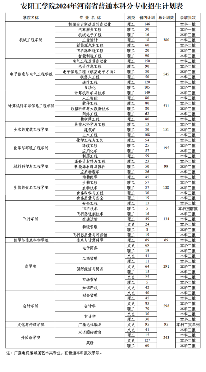 安阳工<a href=https://www.211g.cn/tag/xueyuan.html target=_blank class=infotextkey>学院</a><a href=https://www.211g.cn/tag/zhaosheng.html target=_blank class=infotextkey>招生</a><a href=https://www.211g.cn/tag/jihua.html target=_blank class=infotextkey>计划</a>-各<a href=https://www.211g.cn/tag/zhuanye.html target=_blank class=infotextkey>专业</a><a href=https://www.211g.cn/tag/zhaosheng.html target=_blank class=infotextkey>招生</a>人数是多少