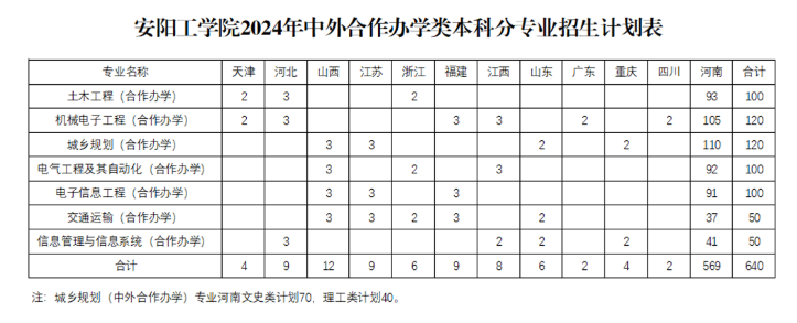 安阳工<a href=https://www.211g.cn/tag/xueyuan.html target=_blank class=infotextkey>学院</a><a href=https://www.211g.cn/tag/zhaosheng.html target=_blank class=infotextkey>招生</a><a href=https://www.211g.cn/tag/jihua.html target=_blank class=infotextkey>计划</a>-各<a href=https://www.211g.cn/tag/zhuanye.html target=_blank class=infotextkey>专业</a><a href=https://www.211g.cn/tag/zhaosheng.html target=_blank class=infotextkey>招生</a>人数是多少