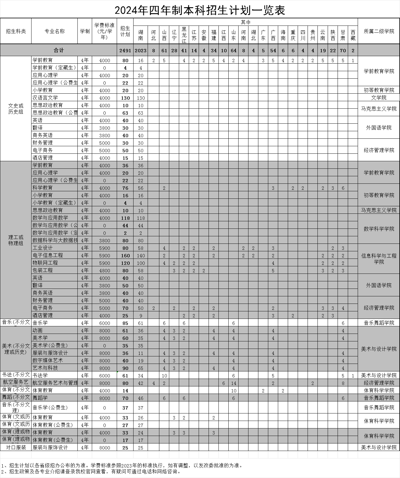 长沙<a href=https://www.211g.cn/tag/shifan.html target=_blank class=infotextkey>师范</a><a href=https://www.211g.cn/tag/xueyuan.html target=_blank class=infotextkey>学院</a><a href=https://www.211g.cn/tag/zhaosheng.html target=_blank class=infotextkey>招生</a><a href=https://www.211g.cn/tag/jihua.html target=_blank class=infotextkey>计划</a>-各<a href=https://www.211g.cn/tag/zhuanye.html target=_blank class=infotextkey>专业</a><a href=https://www.211g.cn/tag/zhaosheng.html target=_blank class=infotextkey>招生</a>人数是多少