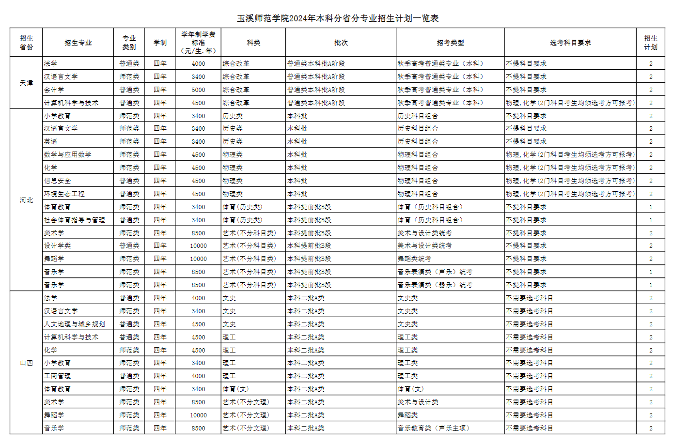 玉溪<a href=https://www.211g.cn/tag/shifan.html target=_blank class=infotextkey>师范</a><a href=https://www.211g.cn/tag/xueyuan.html target=_blank class=infotextkey>学院</a><a href=https://www.211g.cn/tag/zhaosheng.html target=_blank class=infotextkey>招生</a><a href=https://www.211g.cn/tag/jihua.html target=_blank class=infotextkey>计划</a>-各<a href=https://www.211g.cn/tag/zhuanye.html target=_blank class=infotextkey>专业</a><a href=https://www.211g.cn/tag/zhaosheng.html target=_blank class=infotextkey>招生</a>人数是多少