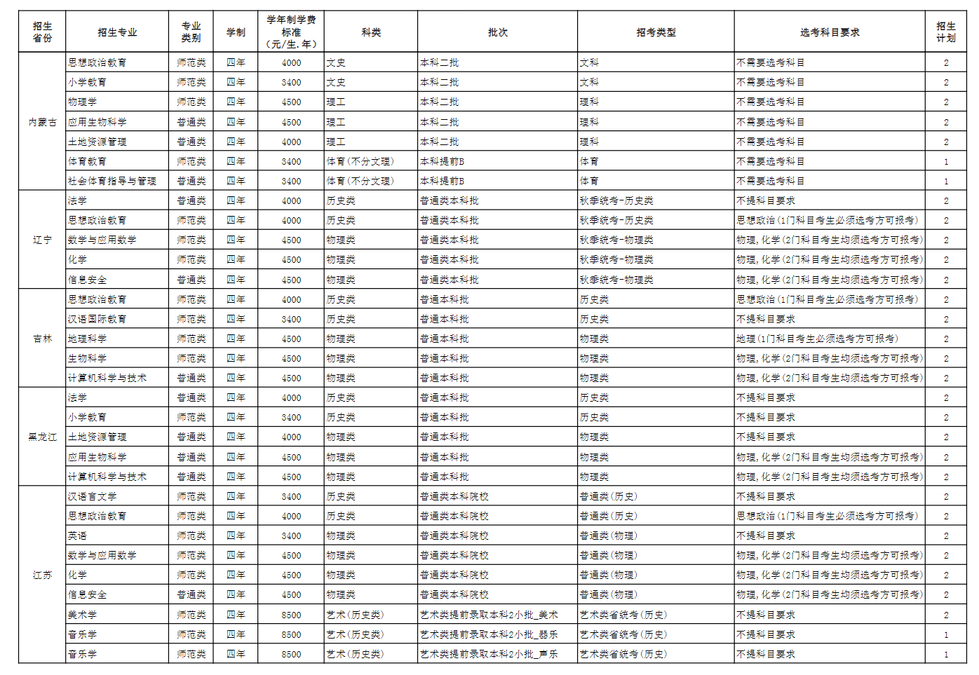 玉溪<a href=https://www.211g.cn/tag/shifan.html target=_blank class=infotextkey>师范</a><a href=https://www.211g.cn/tag/xueyuan.html target=_blank class=infotextkey>学院</a><a href=https://www.211g.cn/tag/zhaosheng.html target=_blank class=infotextkey>招生</a><a href=https://www.211g.cn/tag/jihua.html target=_blank class=infotextkey>计划</a>-各<a href=https://www.211g.cn/tag/zhuanye.html target=_blank class=infotextkey>专业</a><a href=https://www.211g.cn/tag/zhaosheng.html target=_blank class=infotextkey>招生</a>人数是多少