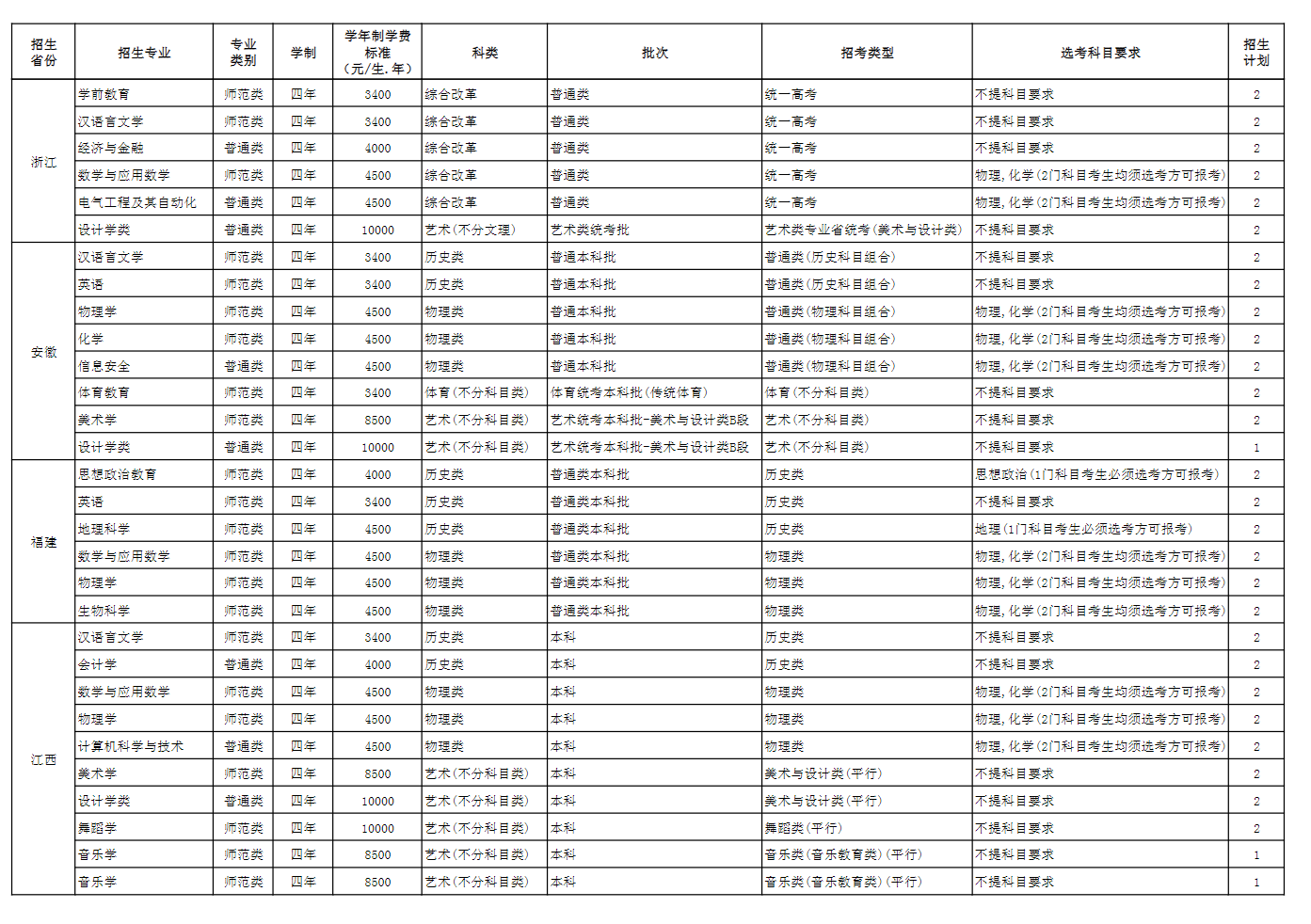 玉溪<a href=https://www.211g.cn/tag/shifan.html target=_blank class=infotextkey>师范</a><a href=https://www.211g.cn/tag/xueyuan.html target=_blank class=infotextkey>学院</a><a href=https://www.211g.cn/tag/zhaosheng.html target=_blank class=infotextkey>招生</a><a href=https://www.211g.cn/tag/jihua.html target=_blank class=infotextkey>计划</a>-各<a href=https://www.211g.cn/tag/zhuanye.html target=_blank class=infotextkey>专业</a><a href=https://www.211g.cn/tag/zhaosheng.html target=_blank class=infotextkey>招生</a>人数是多少