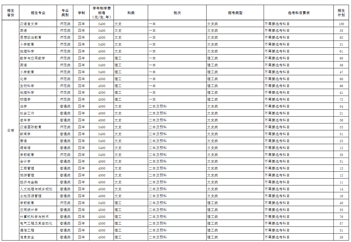 玉溪<a href=https://www.211g.cn/tag/shifan.html target=_blank class=infotextkey>师范</a><a href=https://www.211g.cn/tag/xueyuan.html target=_blank class=infotextkey>学院</a><a href=https://www.211g.cn/tag/zhaosheng.html target=_blank class=infotextkey>招生</a><a href=https://www.211g.cn/tag/jihua.html target=_blank class=infotextkey>计划</a>-各<a href=https://www.211g.cn/tag/zhuanye.html target=_blank class=infotextkey>专业</a><a href=https://www.211g.cn/tag/zhaosheng.html target=_blank class=infotextkey>招生</a>人数是多少