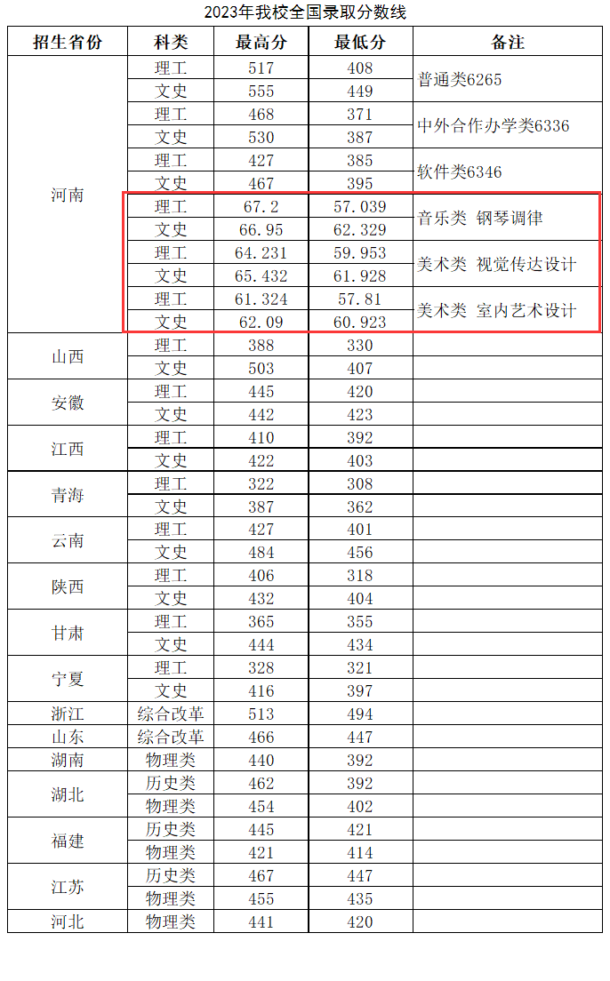 2024郑州<a href=https://www.211g.cn/tag/tiolu.html target=_blank class=infotextkey>铁路</a><a href=https://www.211g.cn/tag/zhiye.html target=_blank class=infotextkey>职业</a><a href=https://www.211g.cn/tag/jishu.html target=_blank class=infotextkey>技术</a><a href=https://www.211g.cn/tag/xueyuan.html target=_blank class=infotextkey>学院</a><a href=https://www.211g.cn/tag/yishu.html target=_blank class=infotextkey>艺术</a>类<a href=https://www.211g.cn/tag/luqu.html target=_blank class=infotextkey>录取</a><a href=https://www.211g.cn/tag/fenshu.html target=_blank class=infotextkey>分数</a>线（含2022-2023<a href=https://www.211g.cn/tag/linian.html target=_blank class=infotextkey>历年</a>）