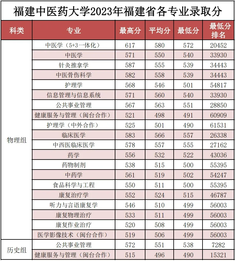 2023<a href=https://www.211g.cn/tag/fujian.html target=_blank class=infotextkey>福建</a><a href=https://www.211g.cn/tag/zhongyi.html target=_blank class=infotextkey>中医</a>药<a href=https://www.211g.cn/tag/daxue.html target=_blank class=infotextkey>大学</a><a href=https://www.211g.cn/tag/luqu.html target=_blank class=infotextkey>录取</a><a href=https://www.211g.cn/tag/fenshu.html target=_blank class=infotextkey>分数</a>线（含2021-2022<a href=https://www.211g.cn/tag/linian.html target=_blank class=infotextkey>历年</a>）