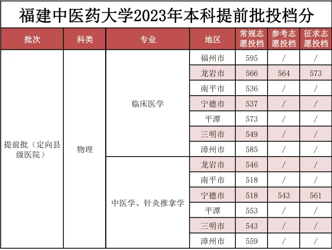 2023<a href=https://www.211g.cn/tag/fujian.html target=_blank class=infotextkey>福建</a><a href=https://www.211g.cn/tag/zhongyi.html target=_blank class=infotextkey>中医</a>药<a href=https://www.211g.cn/tag/daxue.html target=_blank class=infotextkey>大学</a><a href=https://www.211g.cn/tag/luqu.html target=_blank class=infotextkey>录取</a><a href=https://www.211g.cn/tag/fenshu.html target=_blank class=infotextkey>分数</a>线（含2021-2022<a href=https://www.211g.cn/tag/linian.html target=_blank class=infotextkey>历年</a>）
