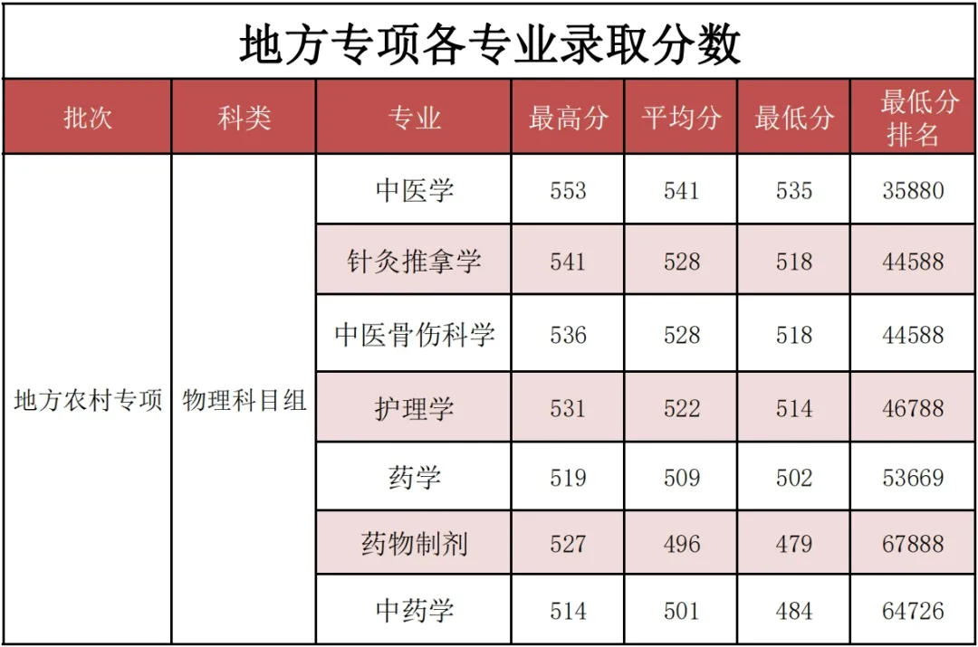 2023<a href=https://www.211g.cn/tag/fujian.html target=_blank class=infotextkey>福建</a><a href=https://www.211g.cn/tag/zhongyi.html target=_blank class=infotextkey>中医</a>药<a href=https://www.211g.cn/tag/daxue.html target=_blank class=infotextkey>大学</a><a href=https://www.211g.cn/tag/luqu.html target=_blank class=infotextkey>录取</a><a href=https://www.211g.cn/tag/fenshu.html target=_blank class=infotextkey>分数</a>线（含2021-2022<a href=https://www.211g.cn/tag/linian.html target=_blank class=infotextkey>历年</a>）