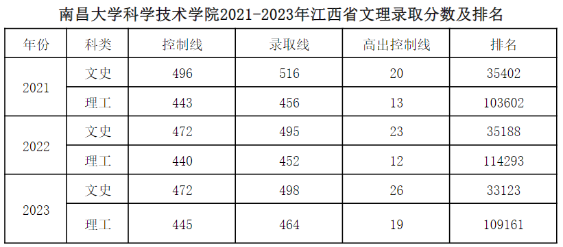 2024<a href=https://www.211g.cn/tag/nanchang.html target=_blank class=infotextkey>南昌</a>大<a href=https://www.211g.cn/tag/xueke.html target=_blank class=infotextkey>学科</a>学<a href=https://www.211g.cn/tag/jishu.html target=_blank class=infotextkey>技术</a><a href=https://www.211g.cn/tag/xueyuan.html target=_blank class=infotextkey>学院</a><a href=https://www.211g.cn/tag/luqu.html target=_blank class=infotextkey>录取</a><a href=https://www.211g.cn/tag/fenshu.html target=_blank class=infotextkey>分数</a>线（含2022-2023<a href=https://www.211g.cn/tag/linian.html target=_blank class=infotextkey>历年</a>）