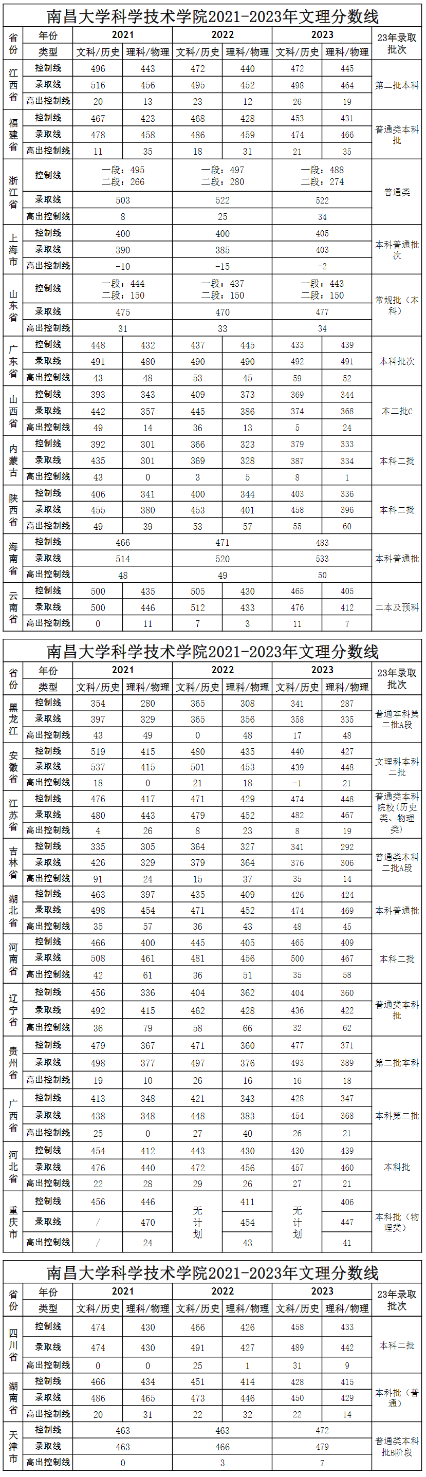 2024<a href=https://www.211g.cn/tag/nanchang.html target=_blank class=infotextkey>南昌</a>大<a href=https://www.211g.cn/tag/xueke.html target=_blank class=infotextkey>学科</a>学<a href=https://www.211g.cn/tag/jishu.html target=_blank class=infotextkey>技术</a><a href=https://www.211g.cn/tag/xueyuan.html target=_blank class=infotextkey>学院</a><a href=https://www.211g.cn/tag/luqu.html target=_blank class=infotextkey>录取</a><a href=https://www.211g.cn/tag/fenshu.html target=_blank class=infotextkey>分数</a>线（含2022-2023<a href=https://www.211g.cn/tag/linian.html target=_blank class=infotextkey>历年</a>）