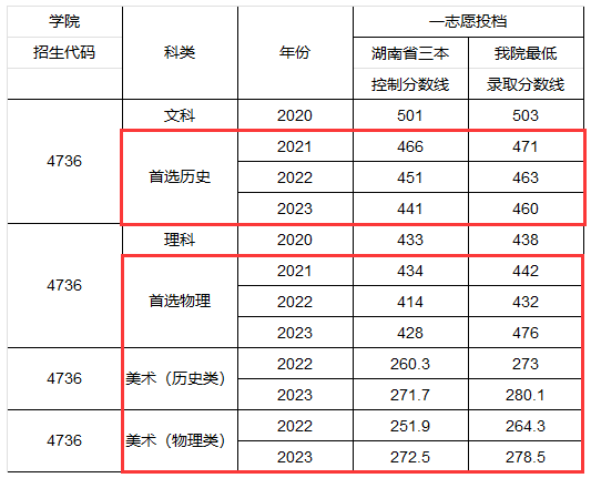 <a href=https://www.211g.cn/tag/hunan.html target=_blank class=infotextkey>湖南</a><a href=https://www.211g.cn/tag/gongcheng.html target=_blank class=infotextkey>工程</a><a href=https://www.211g.cn/tag/xueyuan.html target=_blank class=infotextkey>学院</a>应用<a href=https://www.211g.cn/tag/jishu.html target=_blank class=infotextkey>技术</a><a href=https://www.211g.cn/tag/xueyuan.html target=_blank class=infotextkey>学院</a>2023年及<a href=https://www.211g.cn/tag/linian.html target=_blank class=infotextkey>历年</a><a href=https://www.211g.cn/tag/luqu.html target=_blank class=infotextkey>录取</a><a href=https://www.211g.cn/tag/fenshu.html target=_blank class=infotextkey>分数</a>线