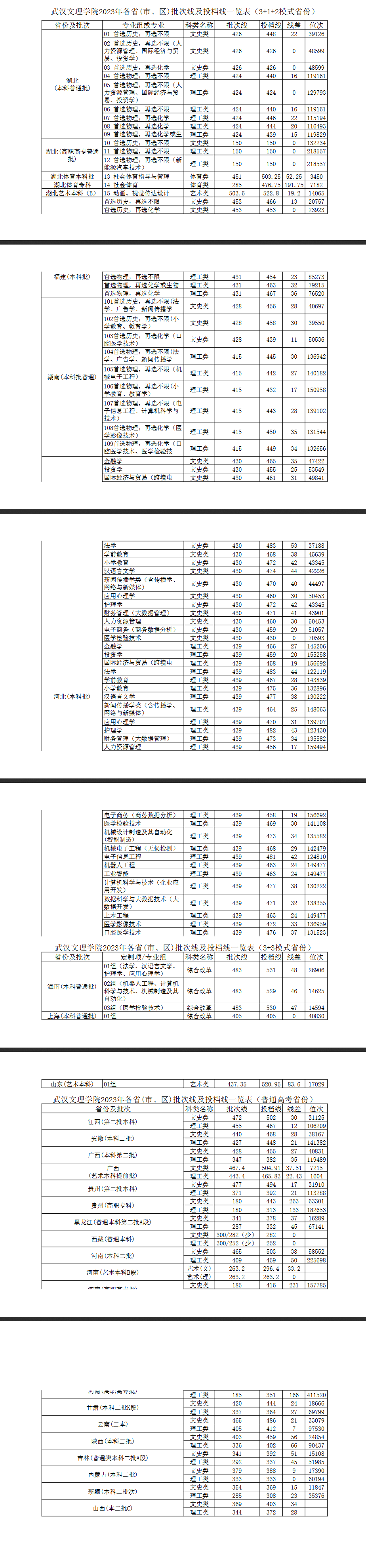 2024<a href=https://www.211g.cn/tag/wuhan.html target=_blank class=infotextkey>武汉</a>文理<a href=https://www.211g.cn/tag/xueyuan.html target=_blank class=infotextkey>学院</a><a href=https://www.211g.cn/tag/luqu.html target=_blank class=infotextkey>录取</a><a href=https://www.211g.cn/tag/fenshu.html target=_blank class=infotextkey>分数</a>线（含2022-2023<a href=https://www.211g.cn/tag/linian.html target=_blank class=infotextkey>历年</a>）