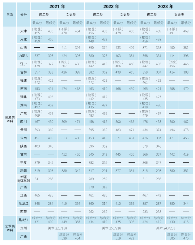 2023年<a href=https://www.211g.cn/tag/haorbin.html target=_blank class=infotextkey>哈尔滨</a>远东理工<a href=https://www.211g.cn/tag/xueyuan.html target=_blank class=infotextkey>学院</a><a href=https://www.211g.cn/tag/linian.html target=_blank class=infotextkey>历年</a><a href=https://www.211g.cn/tag/luqu.html target=_blank class=infotextkey>录取</a><a href=https://www.211g.cn/tag/fenshu.html target=_blank class=infotextkey>分数</a>线