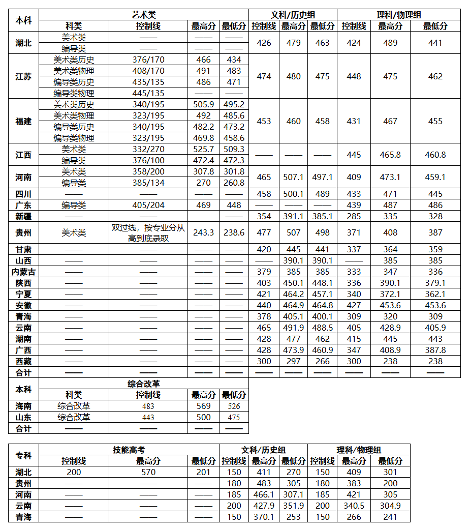2023<a href=https://www.211g.cn/tag/hubei.html target=_blank class=infotextkey>湖北</a>文理<a href=https://www.211g.cn/tag/xueyuan.html target=_blank class=infotextkey>学院</a>理工<a href=https://www.211g.cn/tag/xueyuan.html target=_blank class=infotextkey>学院</a><a href=https://www.211g.cn/tag/luqu.html target=_blank class=infotextkey>录取</a><a href=https://www.211g.cn/tag/fenshu.html target=_blank class=infotextkey>分数</a>线（含2021-2022<a href=https://www.211g.cn/tag/linian.html target=_blank class=infotextkey>历年</a>）