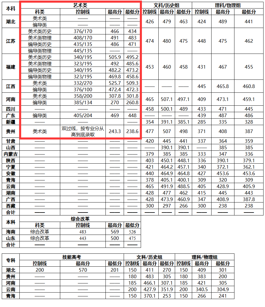 2023<a href=https://www.211g.cn/tag/hubei.html target=_blank class=infotextkey>湖北</a>文理<a href=https://www.211g.cn/tag/xueyuan.html target=_blank class=infotextkey>学院</a>理工<a href=https://www.211g.cn/tag/xueyuan.html target=_blank class=infotextkey>学院</a><a href=https://www.211g.cn/tag/yishu.html target=_blank class=infotextkey>艺术</a>类<a href=https://www.211g.cn/tag/luqu.html target=_blank class=infotextkey>录取</a><a href=https://www.211g.cn/tag/fenshu.html target=_blank class=infotextkey>分数</a>线