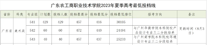 2023年广东农工商<a href=https://www.211g.cn/tag/zhiye.html target=_blank class=infotextkey>职业</a><a href=https://www.211g.cn/tag/jishu.html target=_blank class=infotextkey>技术</a><a href=https://www.211g.cn/tag/xueyuan.html target=_blank class=infotextkey>学院</a><a href=https://www.211g.cn/tag/yishu.html target=_blank class=infotextkey>艺术</a>类<a href=https://www.211g.cn/tag/fenshu.html target=_blank class=infotextkey>分数</a>线