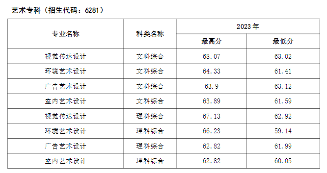 2024<a href=https://www.211g.cn/tag/henan.html target=_blank class=infotextkey>河南</a>经贸<a href=https://www.211g.cn/tag/zhiye.html target=_blank class=infotextkey>职业</a><a href=https://www.211g.cn/tag/xueyuan.html target=_blank class=infotextkey>学院</a><a href=https://www.211g.cn/tag/yishu.html target=_blank class=infotextkey>艺术</a>类<a href=https://www.211g.cn/tag/luqu.html target=_blank class=infotextkey>录取</a><a href=https://www.211g.cn/tag/fenshu.html target=_blank class=infotextkey>分数</a>线（包括2022-2023<a href=https://www.211g.cn/tag/linian.html target=_blank class=infotextkey>历年</a><a href=https://www.211g.cn/tag/shuju.html target=_blank class=infotextkey>数据</a>）