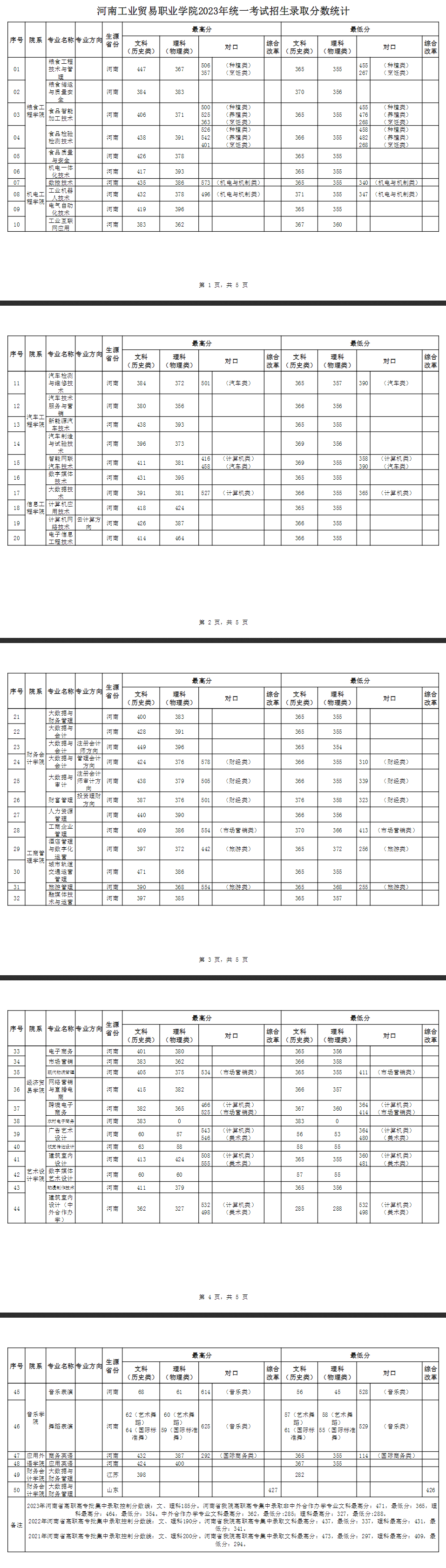 2024<a href=https://www.211g.cn/tag/henan.html target=_blank class=infotextkey>河南</a><a href=https://www.211g.cn/tag/gongye.html target=_blank class=infotextkey>工业</a>贸易<a href=https://www.211g.cn/tag/zhiye.html target=_blank class=infotextkey>职业</a><a href=https://www.211g.cn/tag/xueyuan.html target=_blank class=infotextkey>学院</a><a href=https://www.211g.cn/tag/luqu.html target=_blank class=infotextkey>录取</a><a href=https://www.211g.cn/tag/fenshu.html target=_blank class=infotextkey>分数</a>线（包括2022-2023年<a href=https://www.211g.cn/tag/linian.html target=_blank class=infotextkey>历年</a><a href=https://www.211g.cn/tag/shuju.html target=_blank class=infotextkey>数据</a>）