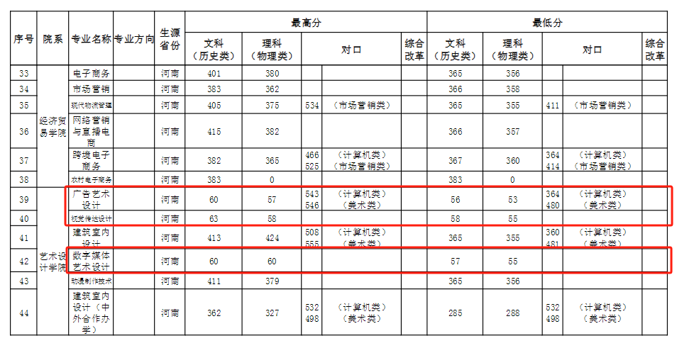 2024<a href=https://www.211g.cn/tag/henan.html target=_blank class=infotextkey>河南</a><a href=https://www.211g.cn/tag/gongye.html target=_blank class=infotextkey>工业</a>贸易<a href=https://www.211g.cn/tag/zhiye.html target=_blank class=infotextkey>职业</a><a href=https://www.211g.cn/tag/xueyuan.html target=_blank class=infotextkey>学院</a><a href=https://www.211g.cn/tag/yishu.html target=_blank class=infotextkey>艺术</a>类<a href=https://www.211g.cn/tag/luqu.html target=_blank class=infotextkey>录取</a><a href=https://www.211g.cn/tag/fenshu.html target=_blank class=infotextkey>分数</a>线（含2022-2023<a href=https://www.211g.cn/tag/linian.html target=_blank class=infotextkey>历年</a>）