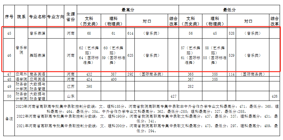 2024<a href=https://www.211g.cn/tag/henan.html target=_blank class=infotextkey>河南</a><a href=https://www.211g.cn/tag/gongye.html target=_blank class=infotextkey>工业</a>贸易<a href=https://www.211g.cn/tag/zhiye.html target=_blank class=infotextkey>职业</a><a href=https://www.211g.cn/tag/xueyuan.html target=_blank class=infotextkey>学院</a><a href=https://www.211g.cn/tag/yishu.html target=_blank class=infotextkey>艺术</a>类<a href=https://www.211g.cn/tag/luqu.html target=_blank class=infotextkey>录取</a><a href=https://www.211g.cn/tag/fenshu.html target=_blank class=infotextkey>分数</a>线（含2022-2023<a href=https://www.211g.cn/tag/linian.html target=_blank class=infotextkey>历年</a>）