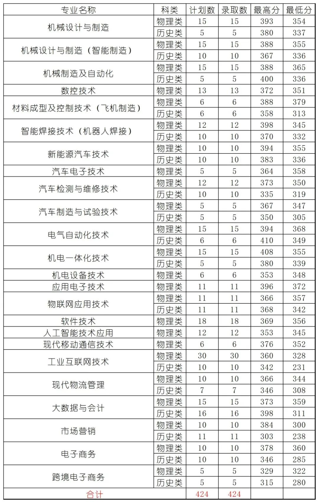 2023<a href=https://www.211g.cn/tag/liaoning.html target=_blank class=infotextkey>辽宁</a>装备<a href=https://www.211g.cn/tag/zhizao.html target=_blank class=infotextkey>制造</a><a href=https://www.211g.cn/tag/zhiye.html target=_blank class=infotextkey>职业</a><a href=https://www.211g.cn/tag/jishu.html target=_blank class=infotextkey>技术</a><a href=https://www.211g.cn/tag/xueyuan.html target=_blank class=infotextkey>学院</a><a href=https://www.211g.cn/tag/luqu.html target=_blank class=infotextkey>录取</a><a href=https://www.211g.cn/tag/fenshu.html target=_blank class=infotextkey>分数</a>线