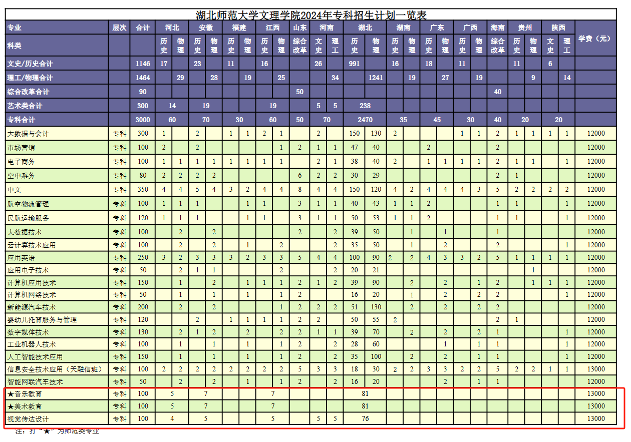 <a href=https://www.211g.cn/tag/hubei.html target=_blank class=infotextkey>湖北</a><a href=https://www.211g.cn/tag/shifan.html target=_blank class=infotextkey>师范</a><a href=https://www.211g.cn/tag/daxue.html target=_blank class=infotextkey>大学</a>文理<a href=https://www.211g.cn/tag/xueyuan.html target=_blank class=infotextkey>学院</a><a href=https://www.211g.cn/tag/yishu.html target=_blank class=infotextkey>艺术</a>类<a href=https://www.211g.cn/tag/zhaosheng.html target=_blank class=infotextkey>招生</a><a href=https://www.211g.cn/tag/jihua.html target=_blank class=infotextkey>计划</a>-各<a href=https://www.211g.cn/tag/zhuanye.html target=_blank class=infotextkey>专业</a><a href=https://www.211g.cn/tag/zhaosheng.html target=_blank class=infotextkey>招生</a>人数是多少