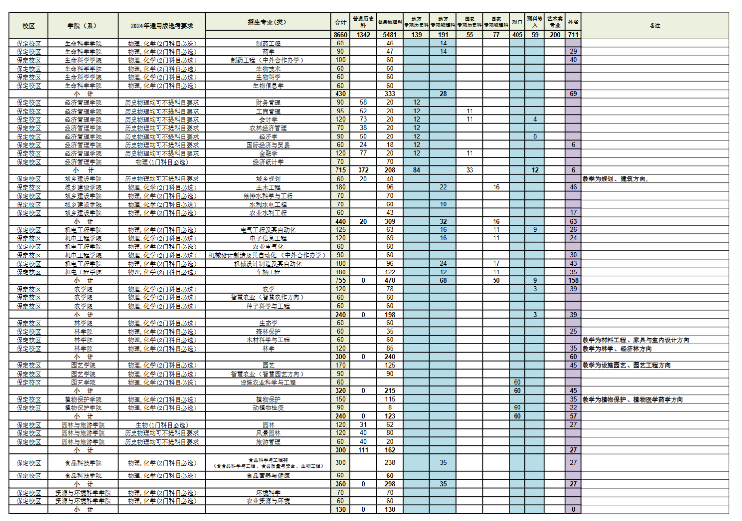 <a href=https://www.211g.cn/tag/hebei.html target=_blank class=infotextkey>河北</a><a href=https://www.211g.cn/tag/nongye.html target=_blank class=infotextkey>农业</a><a href=https://www.211g.cn/tag/daxue.html target=_blank class=infotextkey>大学</a><a href=https://www.211g.cn/tag/zhaosheng.html target=_blank class=infotextkey>招生</a><a href=https://www.211g.cn/tag/jihua.html target=_blank class=infotextkey>计划</a>-各<a href=https://www.211g.cn/tag/zhuanye.html target=_blank class=infotextkey>专业</a><a href=https://www.211g.cn/tag/zhaosheng.html target=_blank class=infotextkey>招生</a>人数是多少