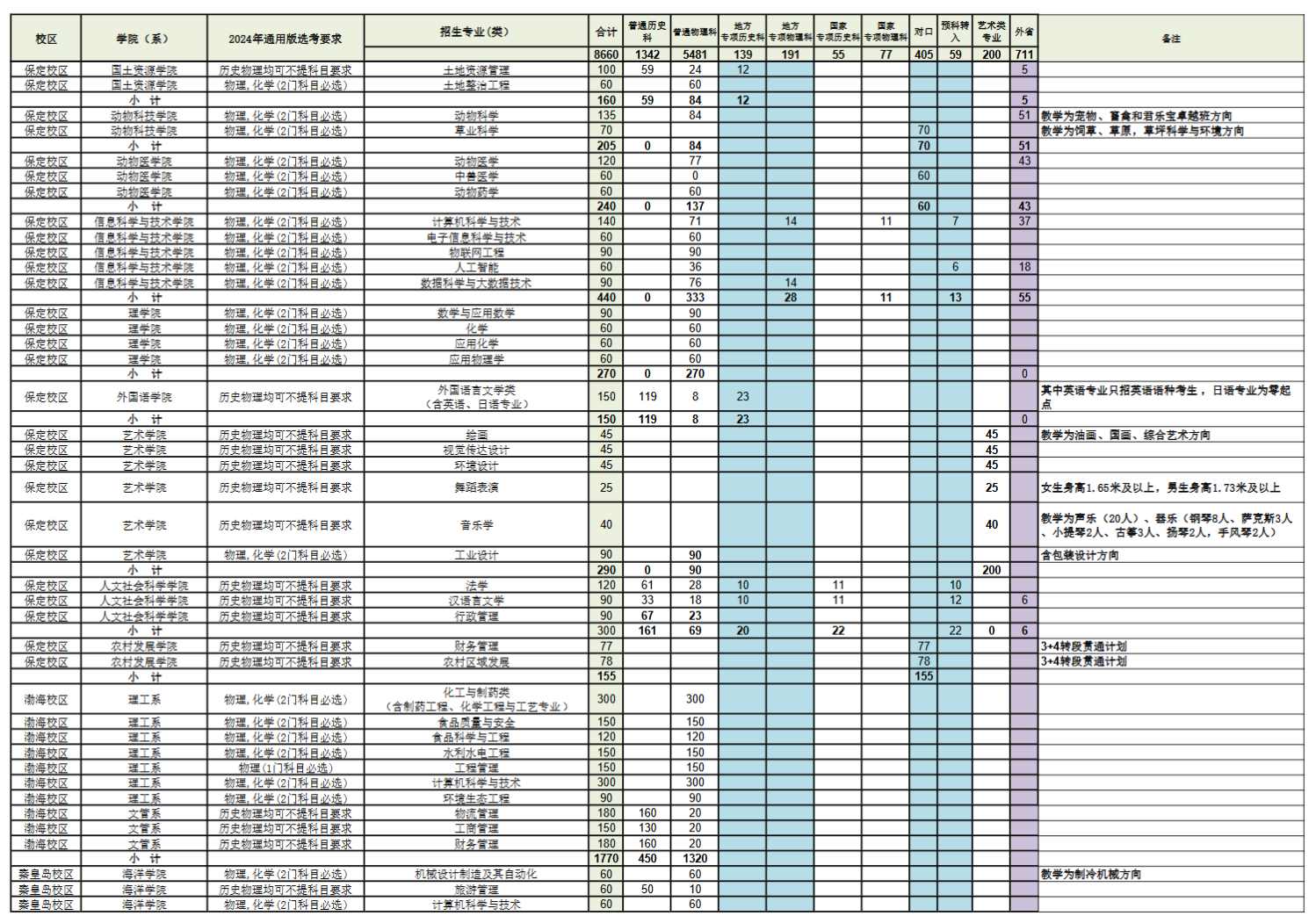 <a href=https://www.211g.cn/tag/hebei.html target=_blank class=infotextkey>河北</a><a href=https://www.211g.cn/tag/nongye.html target=_blank class=infotextkey>农业</a><a href=https://www.211g.cn/tag/daxue.html target=_blank class=infotextkey>大学</a><a href=https://www.211g.cn/tag/zhaosheng.html target=_blank class=infotextkey>招生</a><a href=https://www.211g.cn/tag/jihua.html target=_blank class=infotextkey>计划</a>-各<a href=https://www.211g.cn/tag/zhuanye.html target=_blank class=infotextkey>专业</a><a href=https://www.211g.cn/tag/zhaosheng.html target=_blank class=infotextkey>招生</a>人数是多少