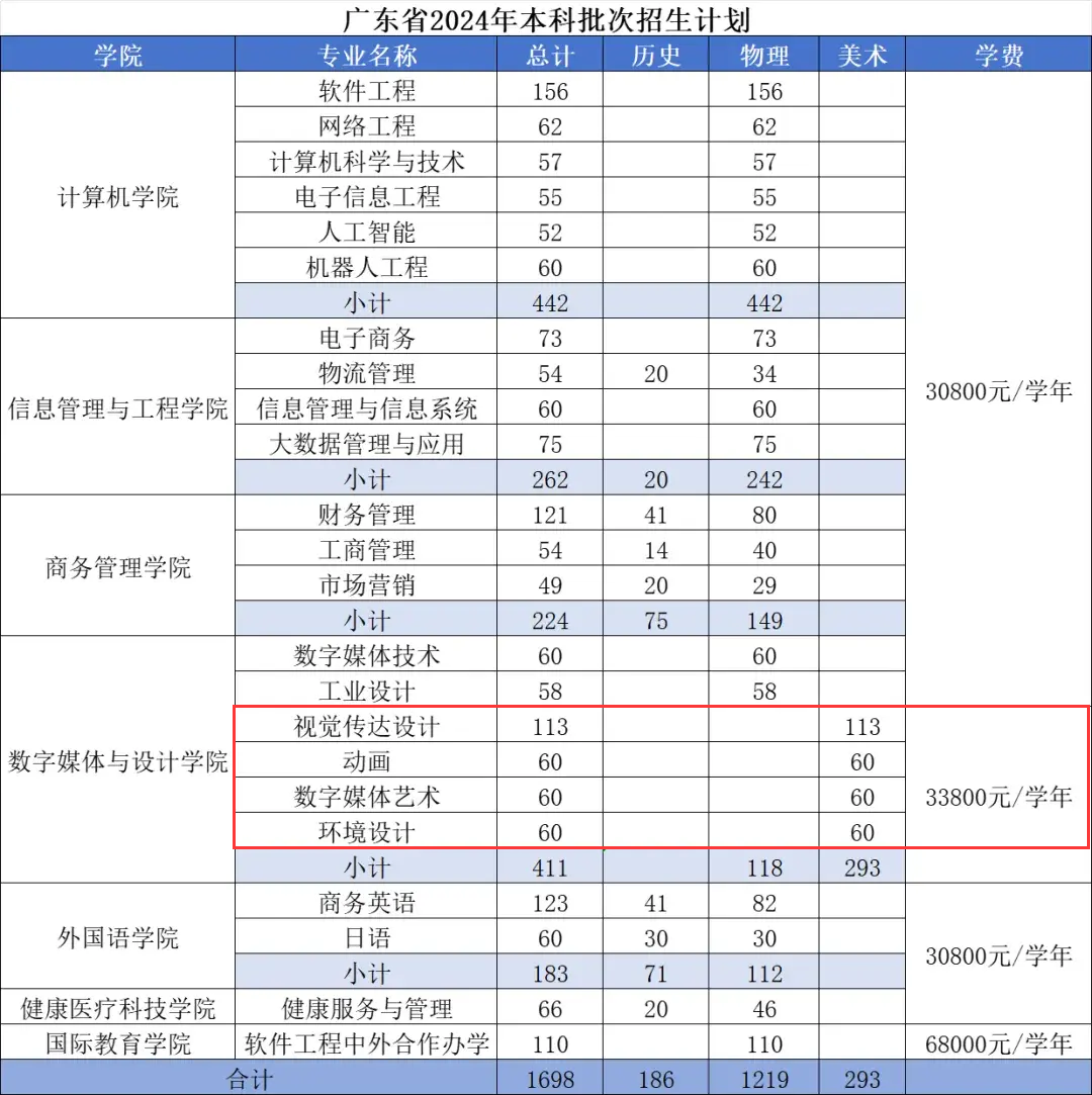 广东东软<a href=https://www.211g.cn/tag/xueyuan.html target=_blank class=infotextkey>学院</a><a href=https://www.211g.cn/tag/yishu.html target=_blank class=infotextkey>艺术</a>类<a href=https://www.211g.cn/tag/zhaosheng.html target=_blank class=infotextkey>招生</a><a href=https://www.211g.cn/tag/jihua.html target=_blank class=infotextkey>计划</a>-各<a href=https://www.211g.cn/tag/zhuanye.html target=_blank class=infotextkey>专业</a><a href=https://www.211g.cn/tag/zhaosheng.html target=_blank class=infotextkey>招生</a>人数是多少