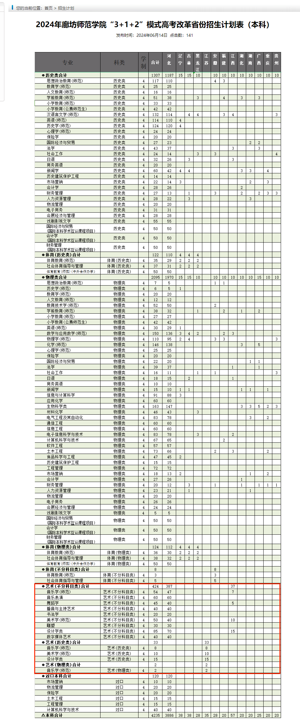 廊坊<a href=https://www.211g.cn/tag/shifan.html target=_blank class=infotextkey>师范</a><a href=https://www.211g.cn/tag/xueyuan.html target=_blank class=infotextkey>学院</a><a href=https://www.211g.cn/tag/yishu.html target=_blank class=infotextkey>艺术</a>类<a href=https://www.211g.cn/tag/zhaosheng.html target=_blank class=infotextkey>招生</a><a href=https://www.211g.cn/tag/jihua.html target=_blank class=infotextkey>计划</a>-各<a href=https://www.211g.cn/tag/zhuanye.html target=_blank class=infotextkey>专业</a><a href=https://www.211g.cn/tag/zhaosheng.html target=_blank class=infotextkey>招生</a>人数是多少