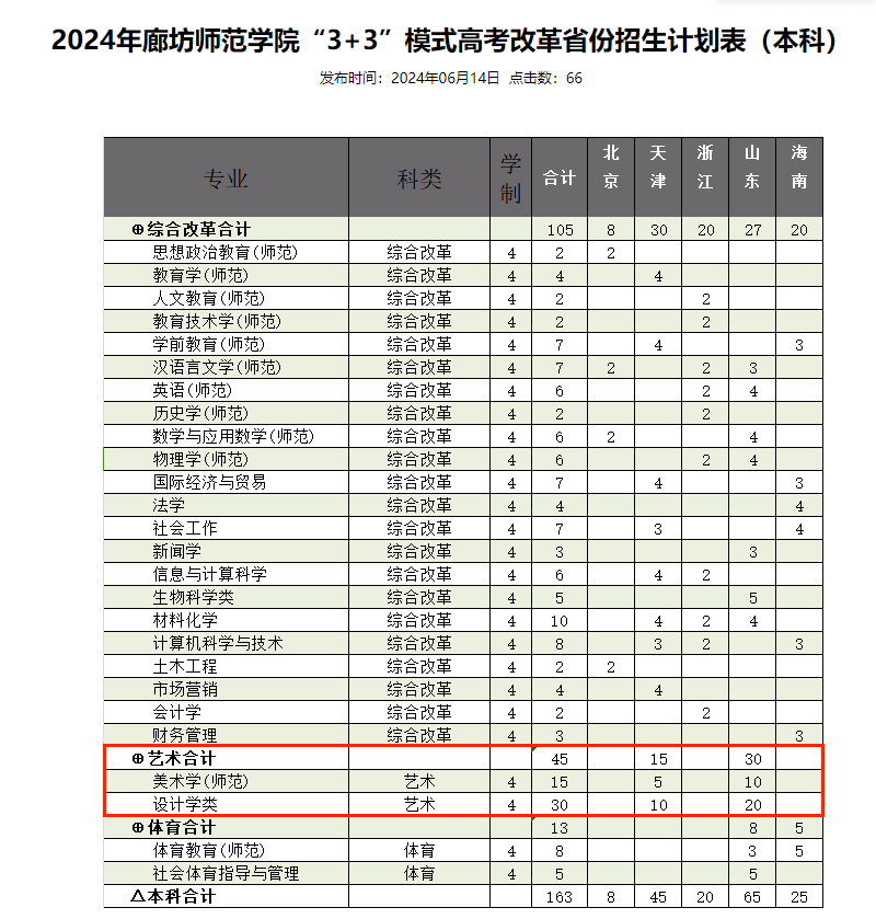 廊坊<a href=https://www.211g.cn/tag/shifan.html target=_blank class=infotextkey>师范</a><a href=https://www.211g.cn/tag/xueyuan.html target=_blank class=infotextkey>学院</a><a href=https://www.211g.cn/tag/yishu.html target=_blank class=infotextkey>艺术</a>类<a href=https://www.211g.cn/tag/zhaosheng.html target=_blank class=infotextkey>招生</a><a href=https://www.211g.cn/tag/jihua.html target=_blank class=infotextkey>计划</a>-各<a href=https://www.211g.cn/tag/zhuanye.html target=_blank class=infotextkey>专业</a><a href=https://www.211g.cn/tag/zhaosheng.html target=_blank class=infotextkey>招生</a>人数是多少