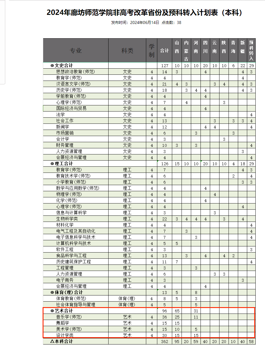 廊坊<a href=https://www.211g.cn/tag/shifan.html target=_blank class=infotextkey>师范</a><a href=https://www.211g.cn/tag/xueyuan.html target=_blank class=infotextkey>学院</a><a href=https://www.211g.cn/tag/yishu.html target=_blank class=infotextkey>艺术</a>类<a href=https://www.211g.cn/tag/zhaosheng.html target=_blank class=infotextkey>招生</a><a href=https://www.211g.cn/tag/jihua.html target=_blank class=infotextkey>计划</a>-各<a href=https://www.211g.cn/tag/zhuanye.html target=_blank class=infotextkey>专业</a><a href=https://www.211g.cn/tag/zhaosheng.html target=_blank class=infotextkey>招生</a>人数是多少