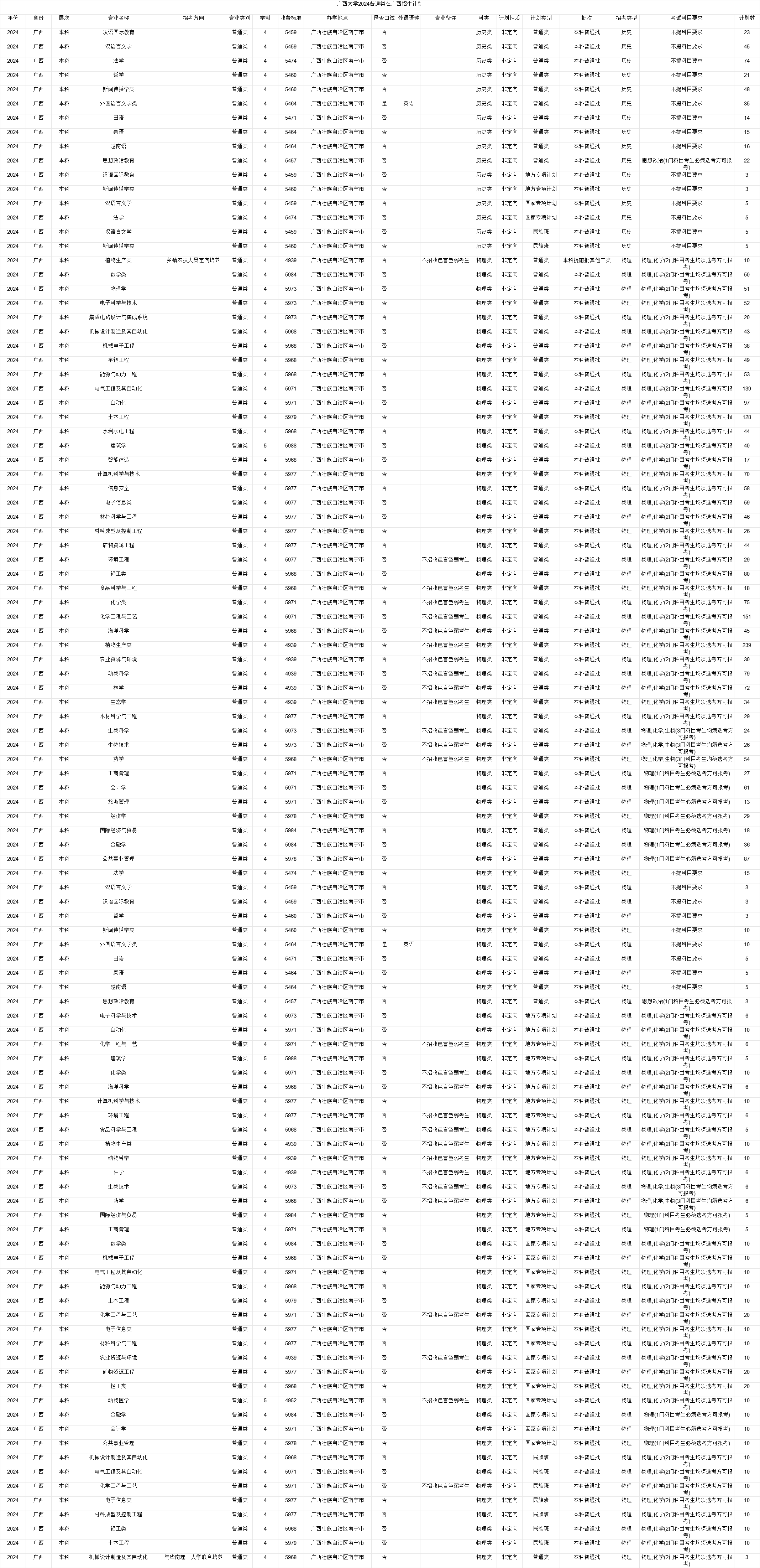 <a href=https://www.211g.cn/tag/guangxi.html target=_blank class=infotextkey>广西</a><a href=https://www.211g.cn/tag/daxue.html target=_blank class=infotextkey>大学</a><a href=https://www.211g.cn/tag/zhaosheng.html target=_blank class=infotextkey>招生</a><a href=https://www.211g.cn/tag/jihua.html target=_blank class=infotextkey>计划</a>-各<a href=https://www.211g.cn/tag/zhuanye.html target=_blank class=infotextkey>专业</a><a href=https://www.211g.cn/tag/zhaosheng.html target=_blank class=infotextkey>招生</a>人数是多少