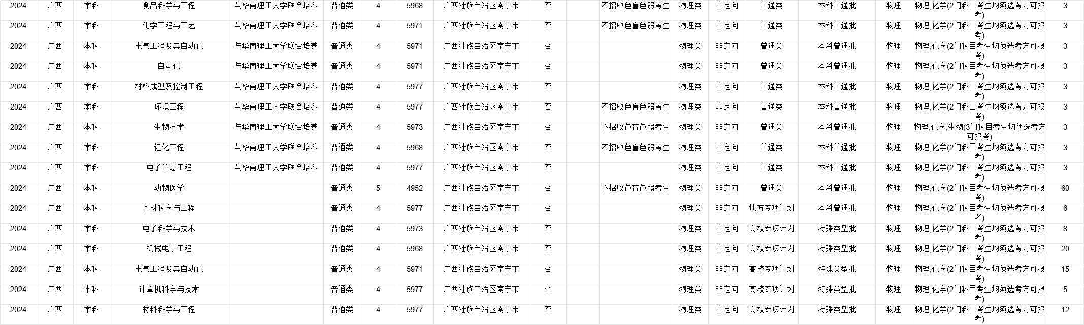 <a href=https://www.211g.cn/tag/guangxi.html target=_blank class=infotextkey>广西</a><a href=https://www.211g.cn/tag/daxue.html target=_blank class=infotextkey>大学</a><a href=https://www.211g.cn/tag/zhaosheng.html target=_blank class=infotextkey>招生</a><a href=https://www.211g.cn/tag/jihua.html target=_blank class=infotextkey>计划</a>-各<a href=https://www.211g.cn/tag/zhuanye.html target=_blank class=infotextkey>专业</a><a href=https://www.211g.cn/tag/zhaosheng.html target=_blank class=infotextkey>招生</a>人数是多少