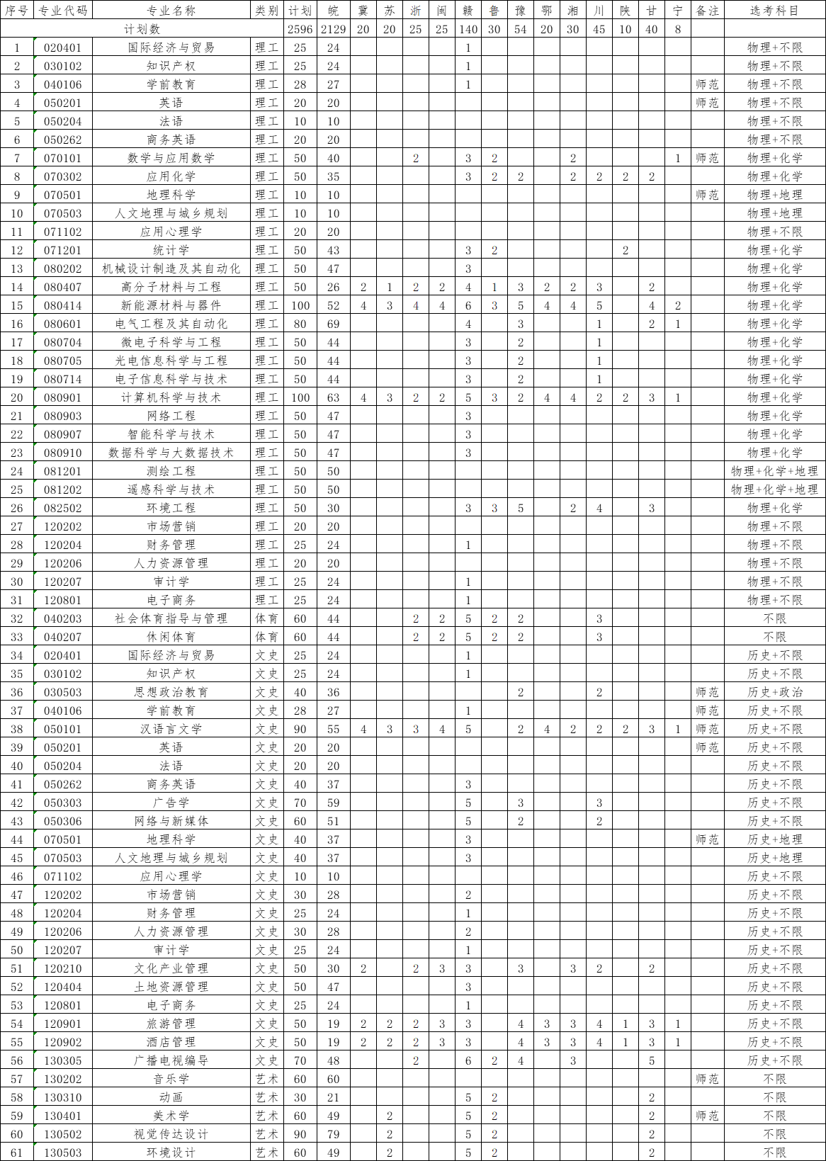 池州<a href=https://www.211g.cn/tag/xueyuan.html target=_blank class=infotextkey>学院</a><a href=https://www.211g.cn/tag/zhaosheng.html target=_blank class=infotextkey>招生</a><a href=https://www.211g.cn/tag/jihua.html target=_blank class=infotextkey>计划</a>-各<a href=https://www.211g.cn/tag/zhuanye.html target=_blank class=infotextkey>专业</a><a href=https://www.211g.cn/tag/zhaosheng.html target=_blank class=infotextkey>招生</a>人数是多少