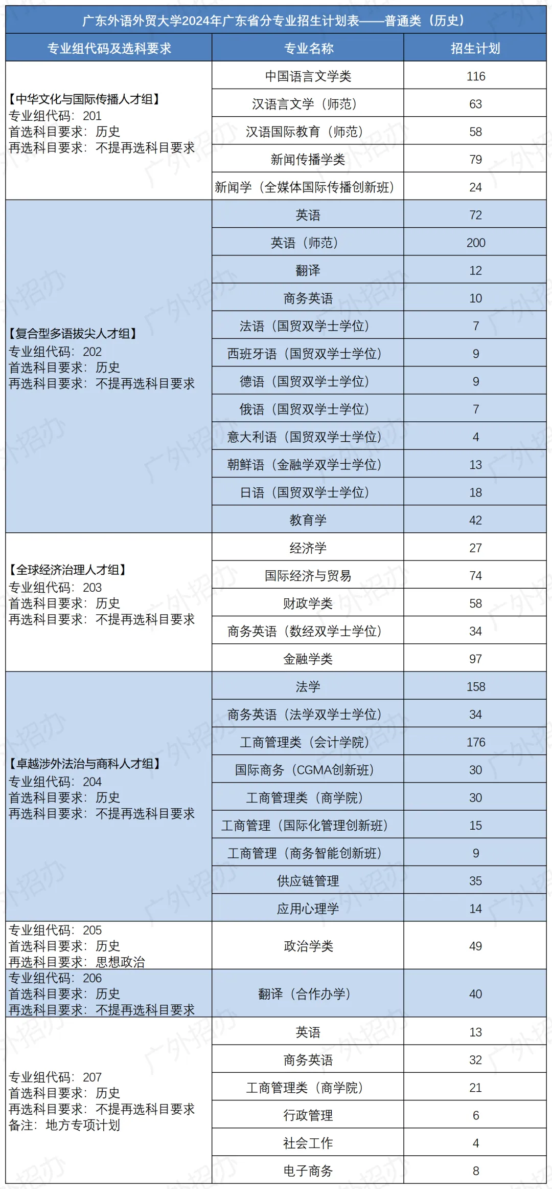 广东外语外贸<a href=https://www.211g.cn/tag/daxue.html target=_blank class=infotextkey>大学</a><a href=https://www.211g.cn/tag/zhaosheng.html target=_blank class=infotextkey>招生</a><a href=https://www.211g.cn/tag/jihua.html target=_blank class=infotextkey>计划</a>-各<a href=https://www.211g.cn/tag/zhuanye.html target=_blank class=infotextkey>专业</a><a href=https://www.211g.cn/tag/zhaosheng.html target=_blank class=infotextkey>招生</a>人数是多少