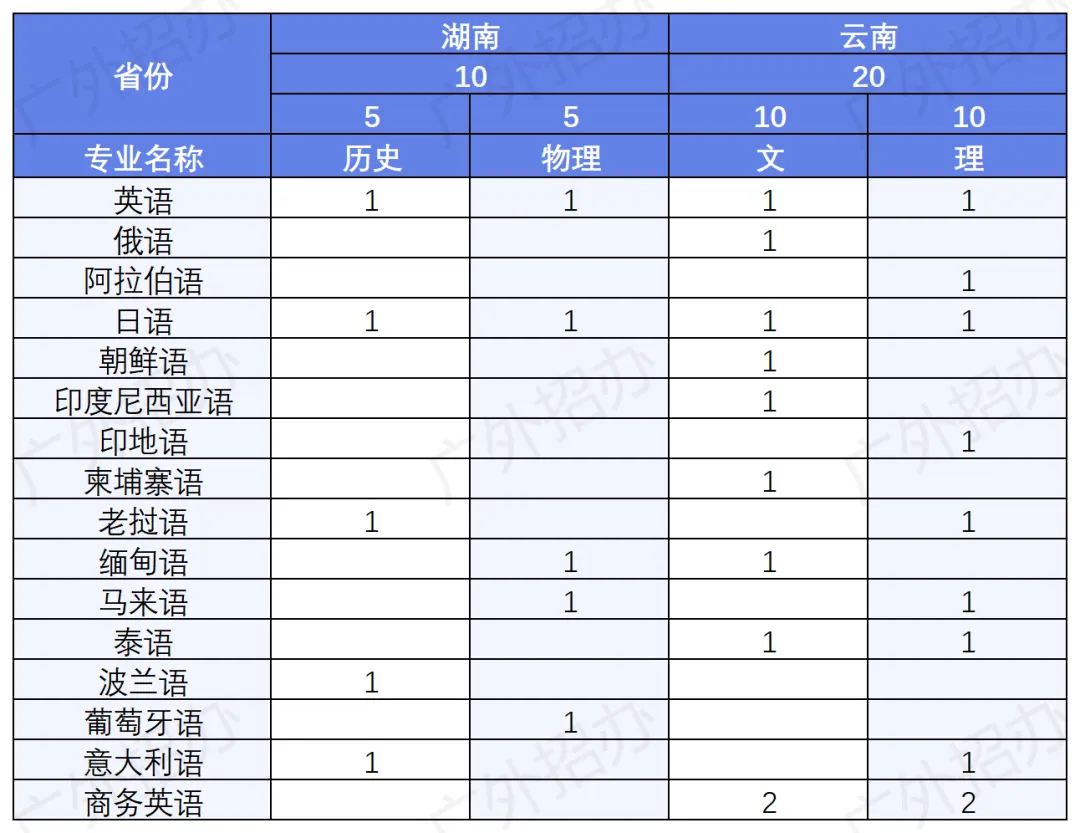 广东外语外贸<a href=https://www.211g.cn/tag/daxue.html target=_blank class=infotextkey>大学</a><a href=https://www.211g.cn/tag/zhaosheng.html target=_blank class=infotextkey>招生</a><a href=https://www.211g.cn/tag/jihua.html target=_blank class=infotextkey>计划</a>-各<a href=https://www.211g.cn/tag/zhuanye.html target=_blank class=infotextkey>专业</a><a href=https://www.211g.cn/tag/zhaosheng.html target=_blank class=infotextkey>招生</a>人数是多少