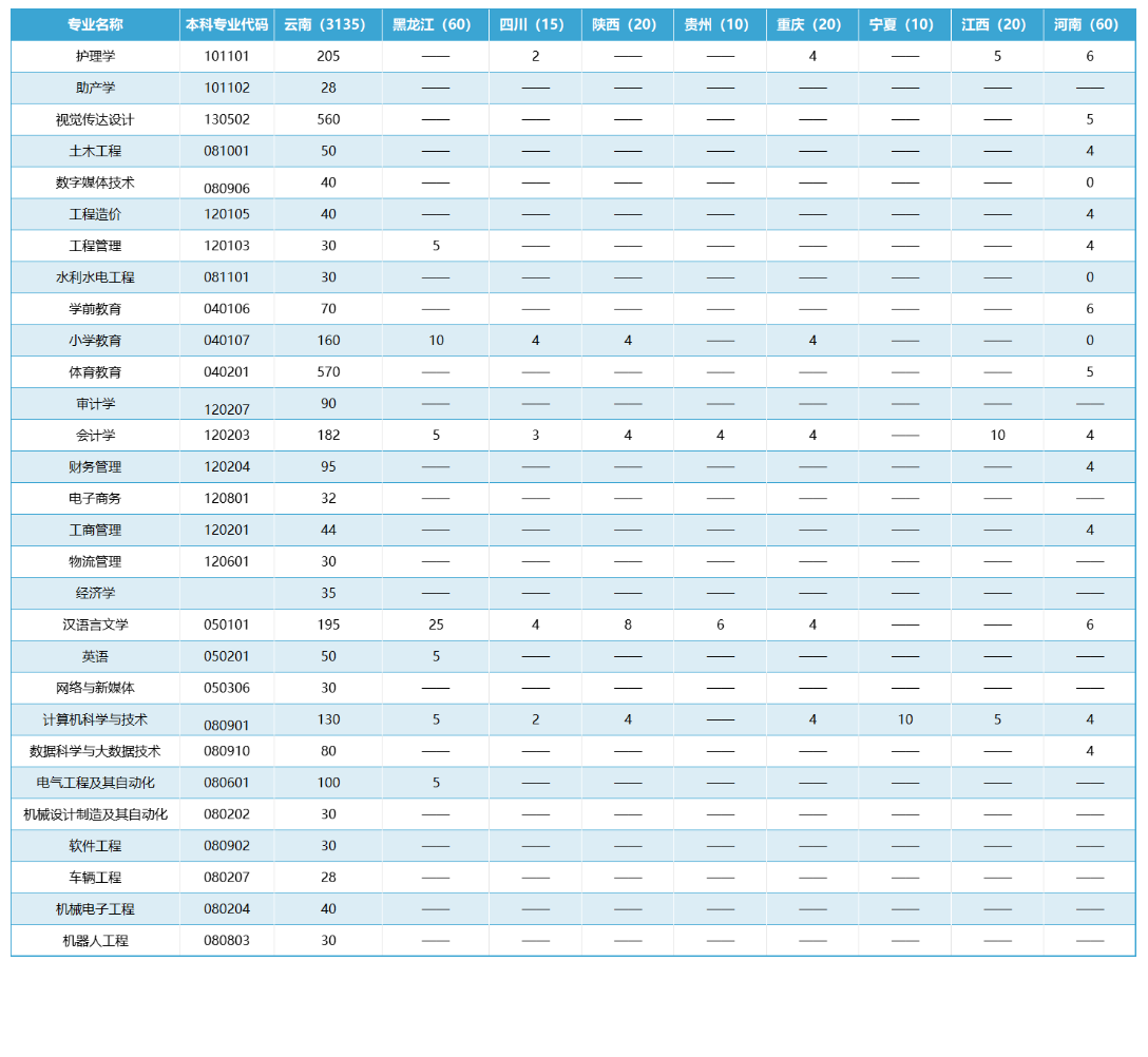 <a href=https://www.211g.cn/tag/yunnan.html target=_blank class=infotextkey>云南</a>工商<a href=https://www.211g.cn/tag/xueyuan.html target=_blank class=infotextkey>学院</a><a href=https://www.211g.cn/tag/zhaosheng.html target=_blank class=infotextkey>招生</a><a href=https://www.211g.cn/tag/jihua.html target=_blank class=infotextkey>计划</a>-各<a href=https://www.211g.cn/tag/zhuanye.html target=_blank class=infotextkey>专业</a><a href=https://www.211g.cn/tag/zhaosheng.html target=_blank class=infotextkey>招生</a>人数是多少