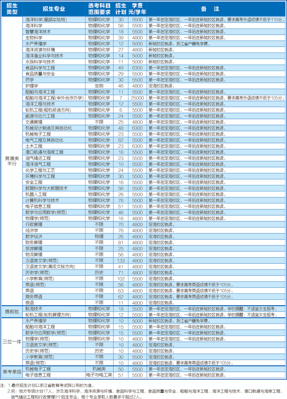 <a href=https://www.211g.cn/tag/zhejiang.html target=_blank class=infotextkey>浙江</a>海洋<a href=https://www.211g.cn/tag/daxue.html target=_blank class=infotextkey>大学</a><a href=https://www.211g.cn/tag/zhaosheng.html target=_blank class=infotextkey>招生</a><a href=https://www.211g.cn/tag/jihua.html target=_blank class=infotextkey>计划</a>-各<a href=https://www.211g.cn/tag/zhuanye.html target=_blank class=infotextkey>专业</a><a href=https://www.211g.cn/tag/zhaosheng.html target=_blank class=infotextkey>招生</a>人数是多少