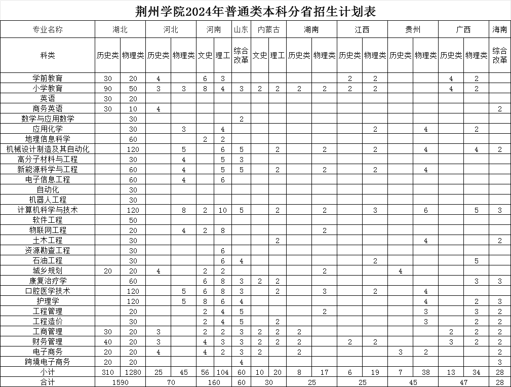 荆州<a href=https://www.211g.cn/tag/xueyuan.html target=_blank class=infotextkey>学院</a><a href=https://www.211g.cn/tag/zhaosheng.html target=_blank class=infotextkey>招生</a><a href=https://www.211g.cn/tag/jihua.html target=_blank class=infotextkey>计划</a>-各<a href=https://www.211g.cn/tag/zhuanye.html target=_blank class=infotextkey>专业</a><a href=https://www.211g.cn/tag/zhaosheng.html target=_blank class=infotextkey>招生</a>人数是多少