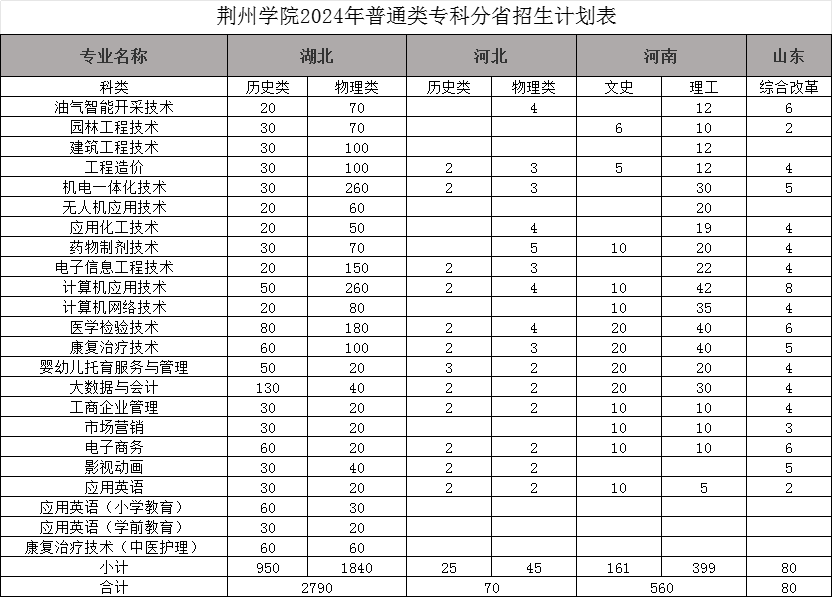 荆州<a href=https://www.211g.cn/tag/xueyuan.html target=_blank class=infotextkey>学院</a><a href=https://www.211g.cn/tag/zhaosheng.html target=_blank class=infotextkey>招生</a><a href=https://www.211g.cn/tag/jihua.html target=_blank class=infotextkey>计划</a>-各<a href=https://www.211g.cn/tag/zhuanye.html target=_blank class=infotextkey>专业</a><a href=https://www.211g.cn/tag/zhaosheng.html target=_blank class=infotextkey>招生</a>人数是多少