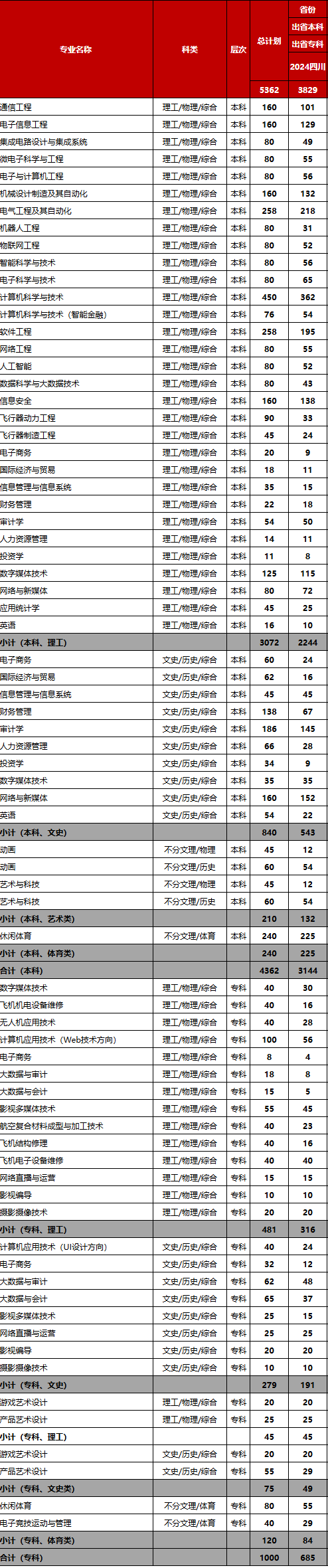 <a href=https://www.211g.cn/tag/dianzi.html target=_blank class=infotextkey>电子</a><a href=https://www.211g.cn/tag/keji.html target=_blank class=infotextkey>科技</a><a href=https://www.211g.cn/tag/daxue.html target=_blank class=infotextkey>大学</a>成都<a href=https://www.211g.cn/tag/xueyuan.html target=_blank class=infotextkey>学院</a>2024年<a href=https://www.211g.cn/tag/zhaosheng.html target=_blank class=infotextkey>招生</a><a href=https://www.211g.cn/tag/jihua.html target=_blank class=infotextkey>计划</a>